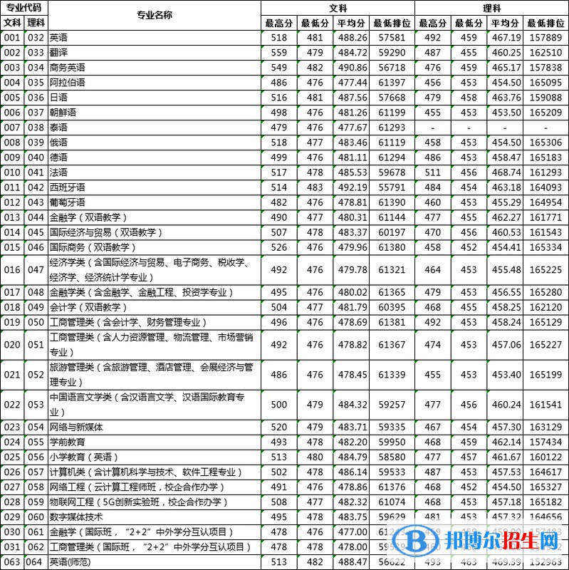 2022廣東外語外貿(mào)大學(xué)南國商學(xué)院錄取分?jǐn)?shù)線一覽表（含2020-2021歷年）