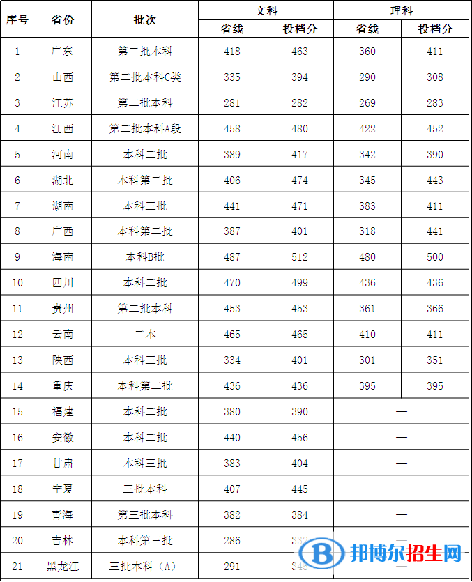 2022廣東外語外貿(mào)大學(xué)南國商學(xué)院錄取分?jǐn)?shù)線一覽表（含2020-2021歷年）