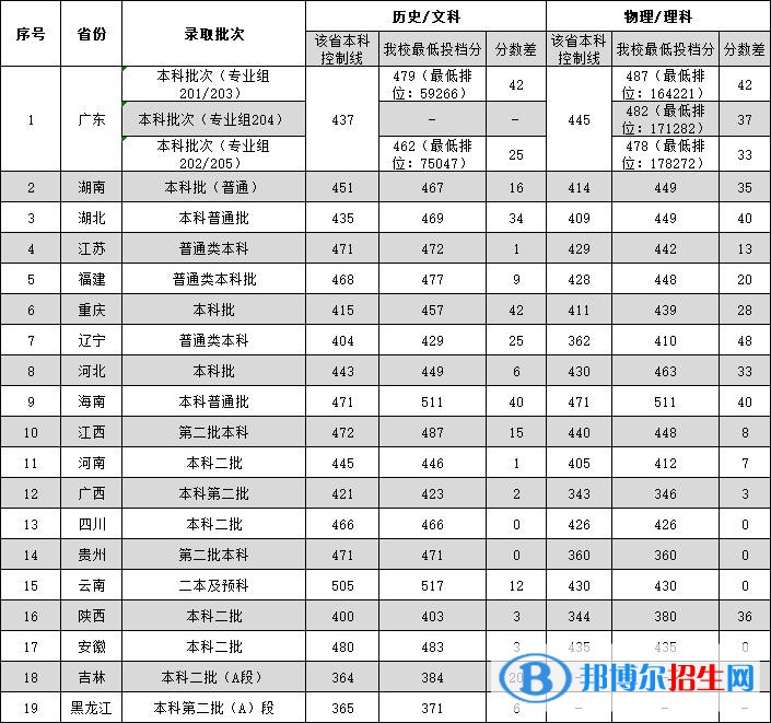 2022廣東外語外貿(mào)大學(xué)南國商學(xué)院錄取分?jǐn)?shù)線一覽表（含2020-2021歷年）
