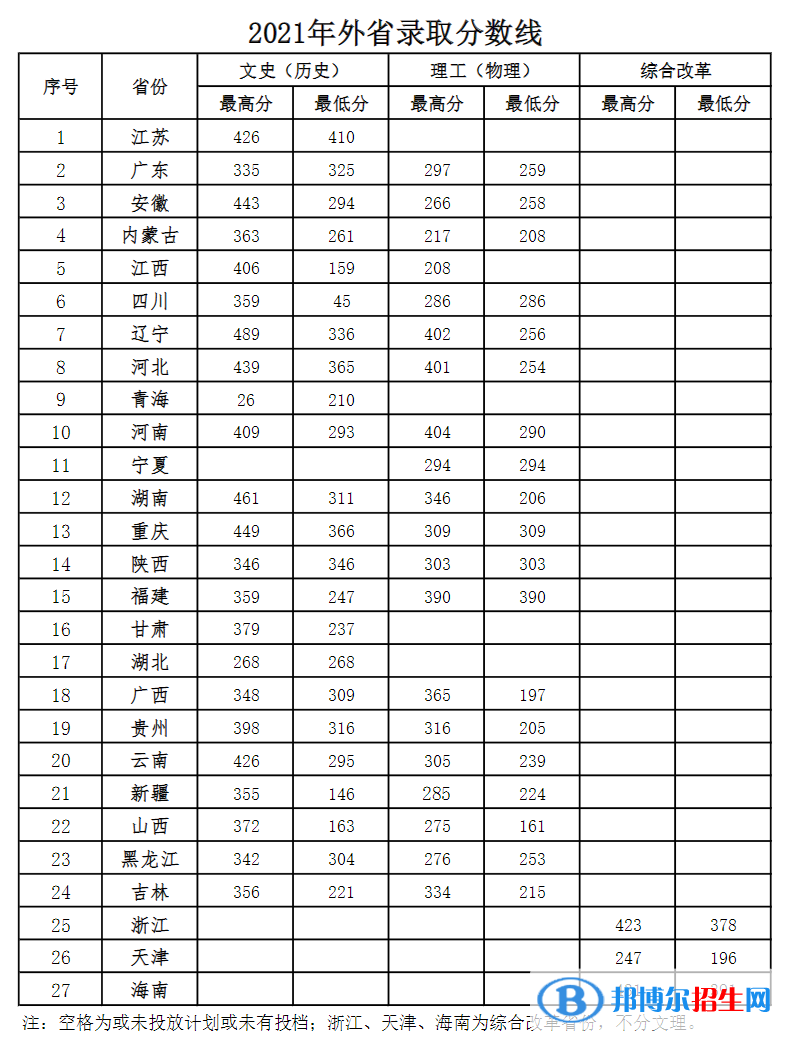 2022青島酒店管理職業(yè)技術(shù)學(xué)院錄取分?jǐn)?shù)線一覽表（含2020-2021歷年）