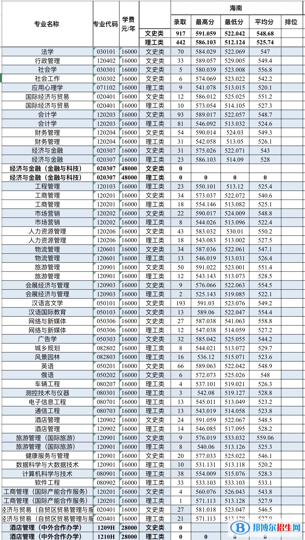 2022三亞學院錄取分數(shù)線一覽表（含2020-2021歷年）