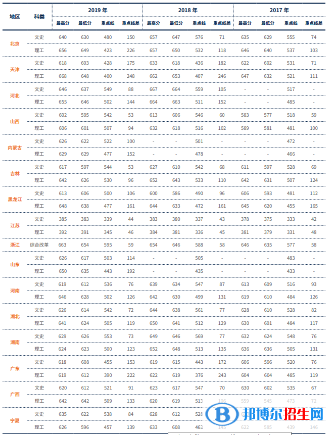 2022對外經(jīng)濟貿(mào)易大學錄取分數(shù)線一覽表（含2020-2021歷年）