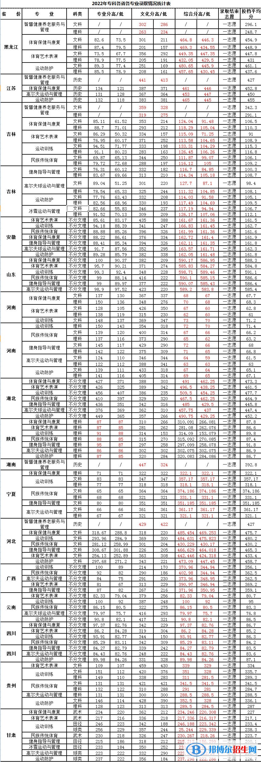 吉林體育學(xué)院2022年各個專業(yè)錄取分?jǐn)?shù)線匯總