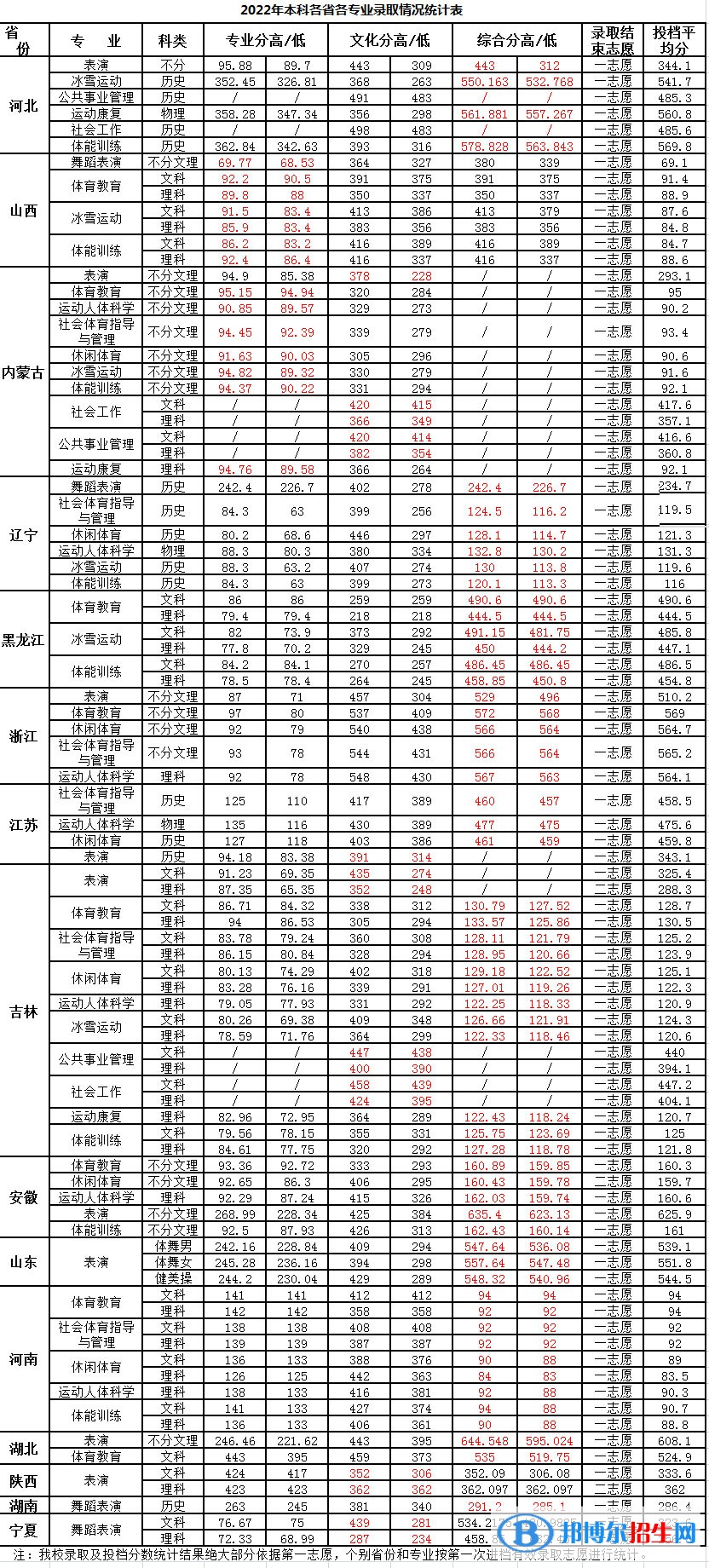 吉林體育學(xué)院2022年各個專業(yè)錄取分?jǐn)?shù)線匯總