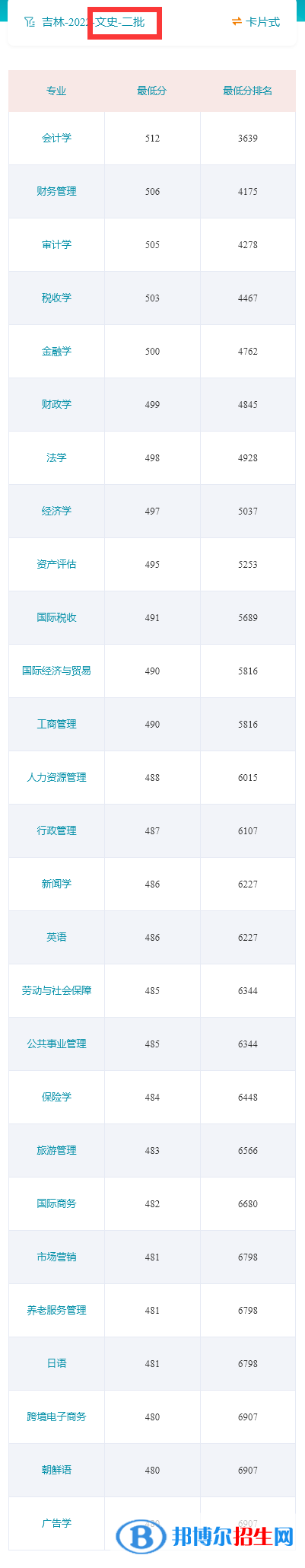 吉林財(cái)經(jīng)大學(xué)2022年各個(gè)專業(yè)錄取分?jǐn)?shù)線匯總