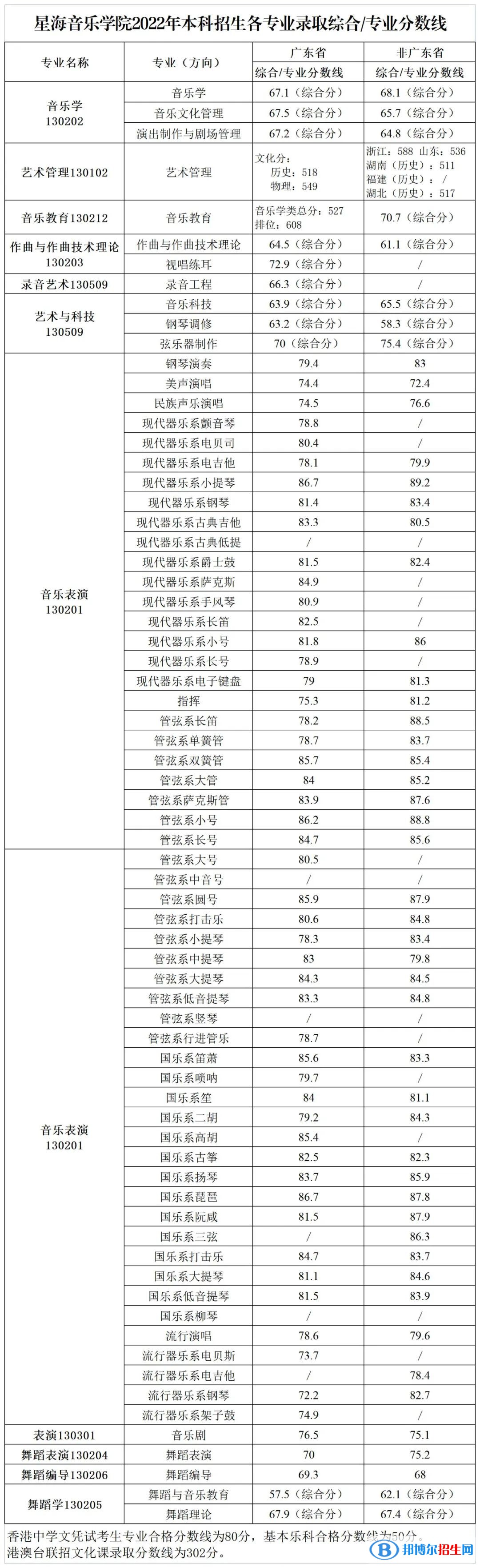 星海音樂(lè)學(xué)院2022年各個(gè)專(zhuān)業(yè)錄取分?jǐn)?shù)線(xiàn)匯總