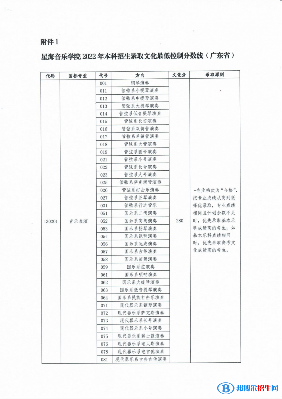 星海音樂(lè)學(xué)院2022年各個(gè)專(zhuān)業(yè)錄取分?jǐn)?shù)線(xiàn)匯總