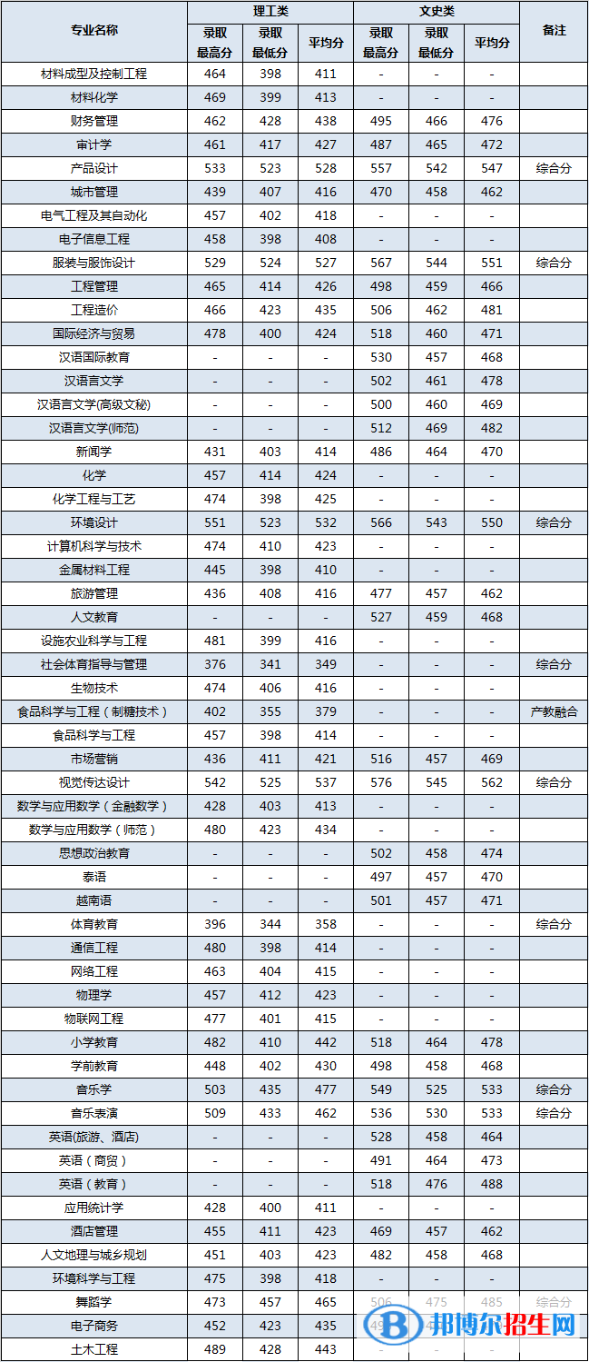 2022百色學院錄取分數(shù)線一覽表（含2020-2021歷年）