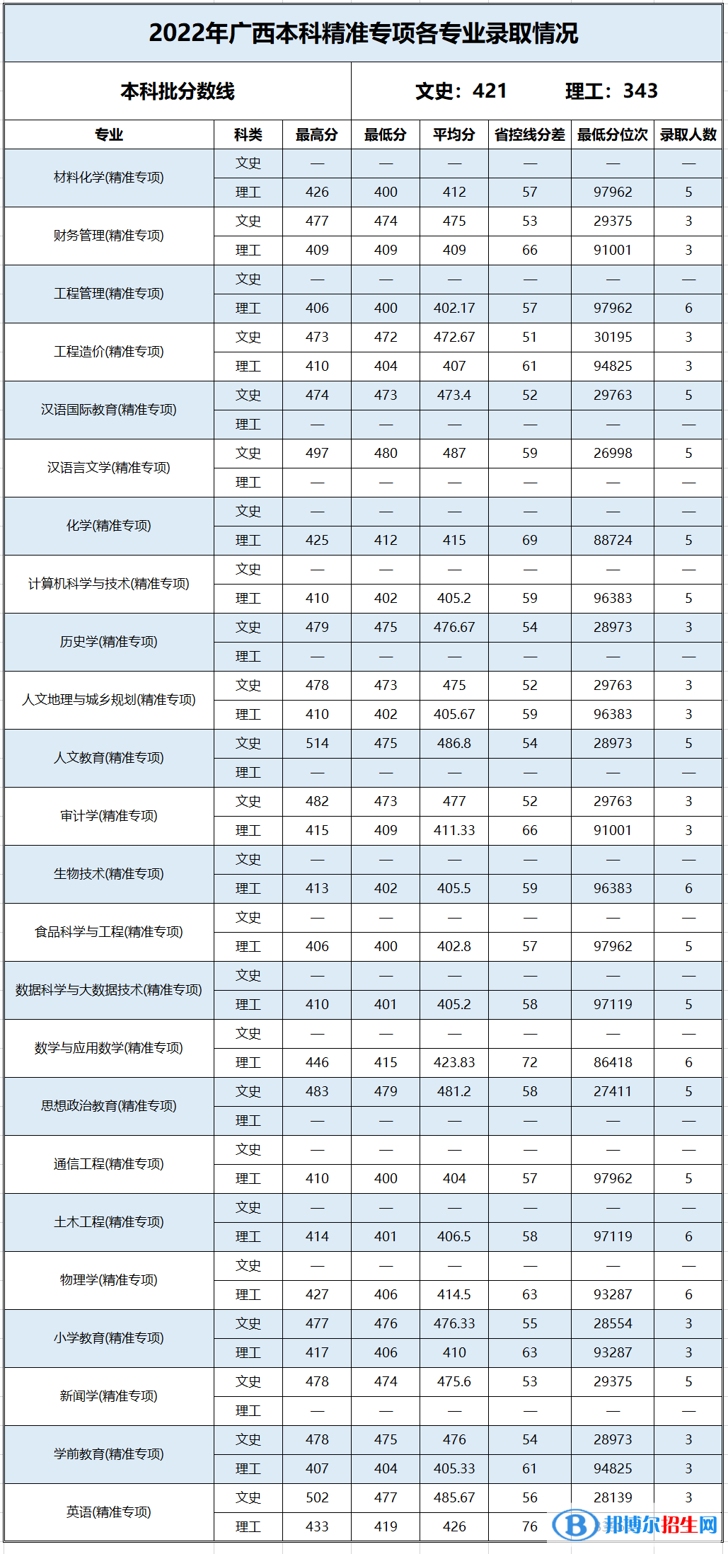 2022百色學院錄取分數(shù)線一覽表（含2020-2021歷年）