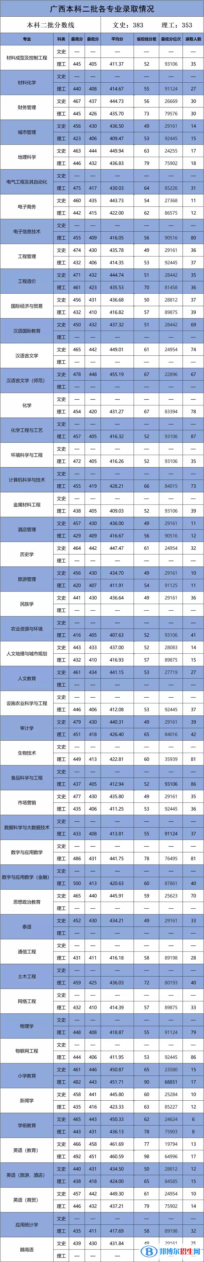 2022百色學院錄取分數(shù)線一覽表（含2020-2021歷年）