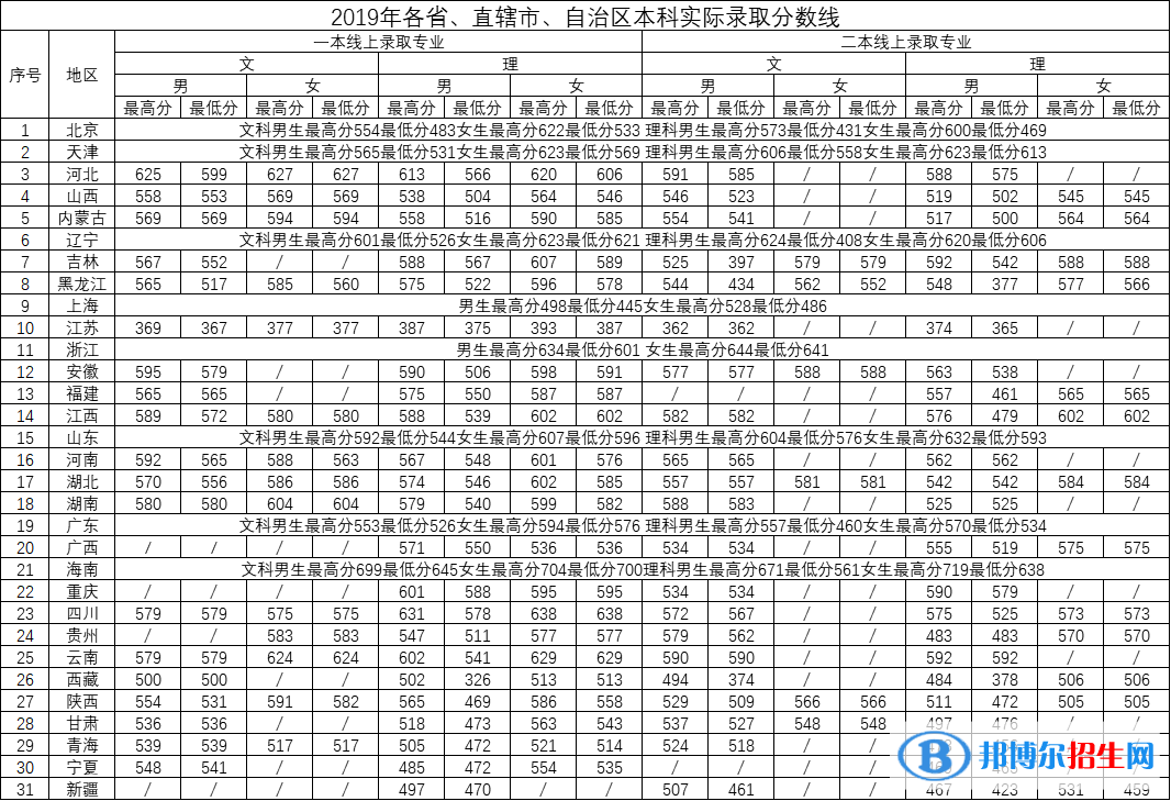 2022中國刑事警察學院錄取分數(shù)線一覽表（含2020-2021歷年）