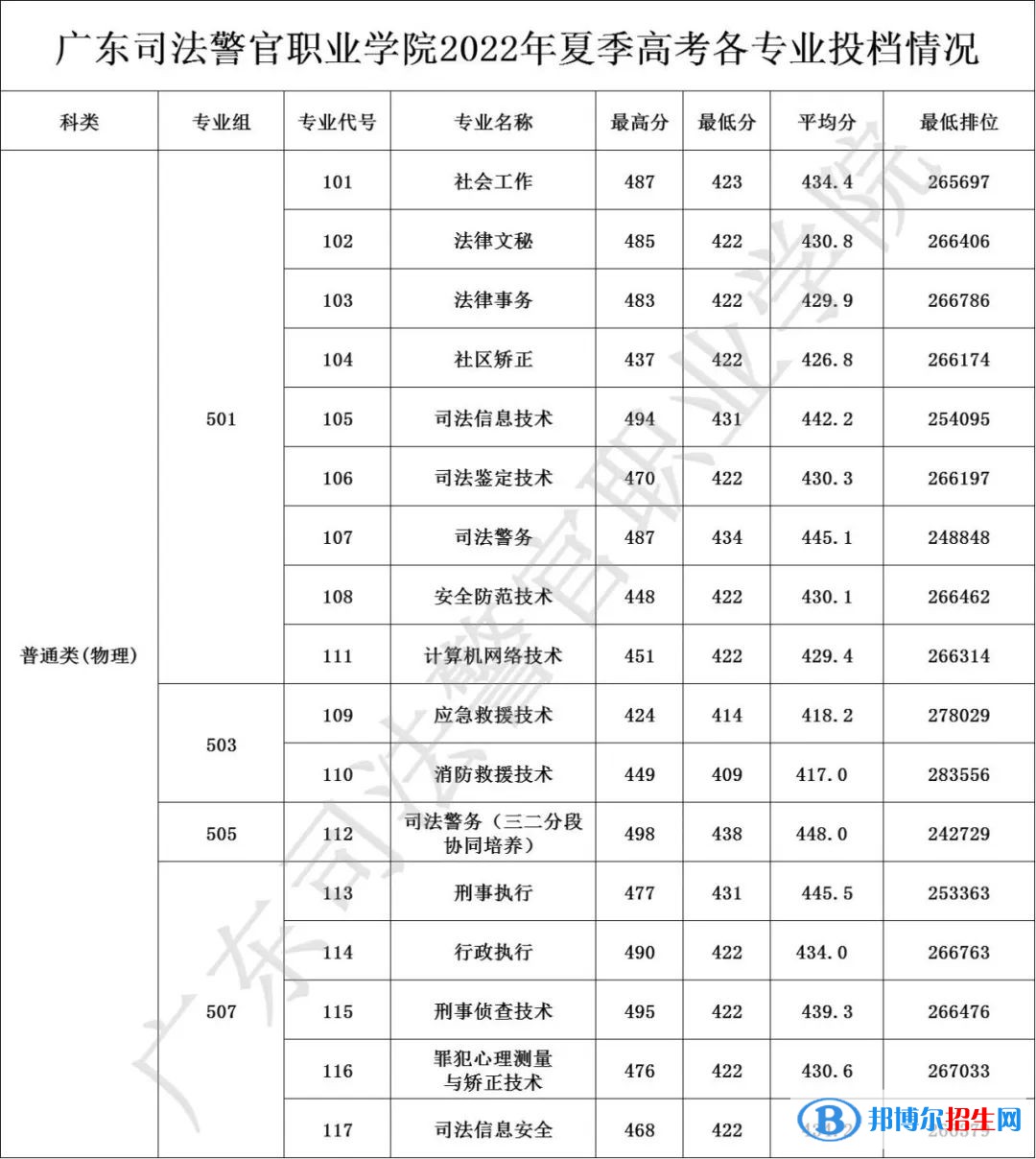 廣東司法警官職業(yè)學(xué)院2022年各個(gè)專業(yè)錄取分?jǐn)?shù)線匯總