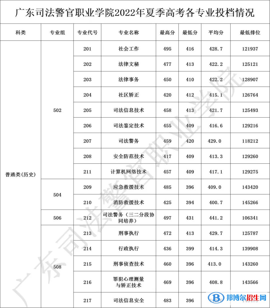 廣東司法警官職業(yè)學(xué)院2022年各個(gè)專業(yè)錄取分?jǐn)?shù)線匯總