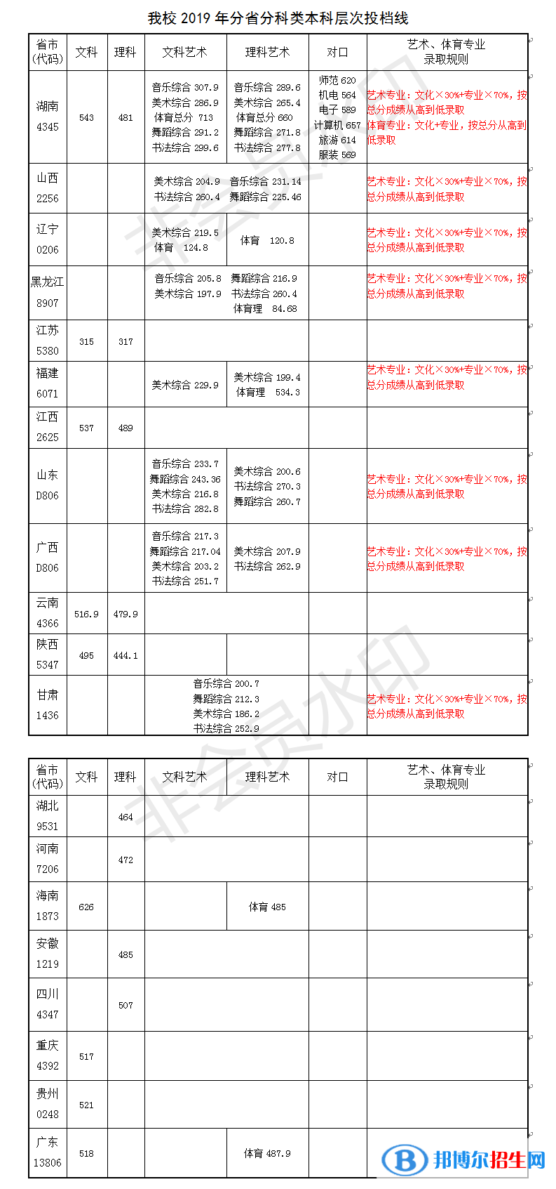 2022長沙師范學(xué)院錄取分數(shù)線一覽表（含2020-2021歷年）