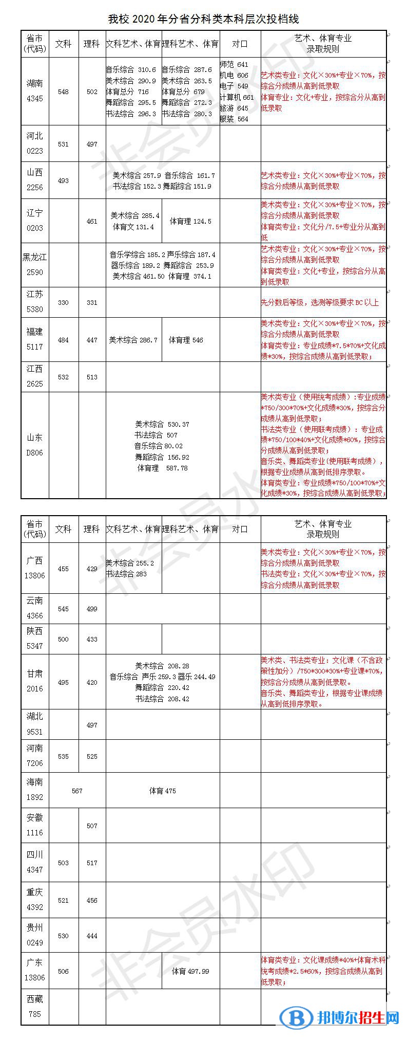 2022長沙師范學(xué)院錄取分數(shù)線一覽表（含2020-2021歷年）