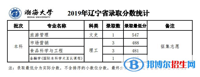 2022渤海大學錄取分數(shù)線一覽表（含2020-2021歷年）