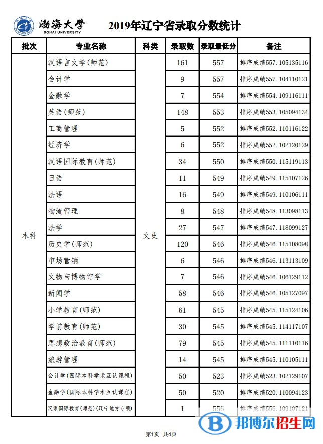 2022渤海大學錄取分數(shù)線一覽表（含2020-2021歷年）