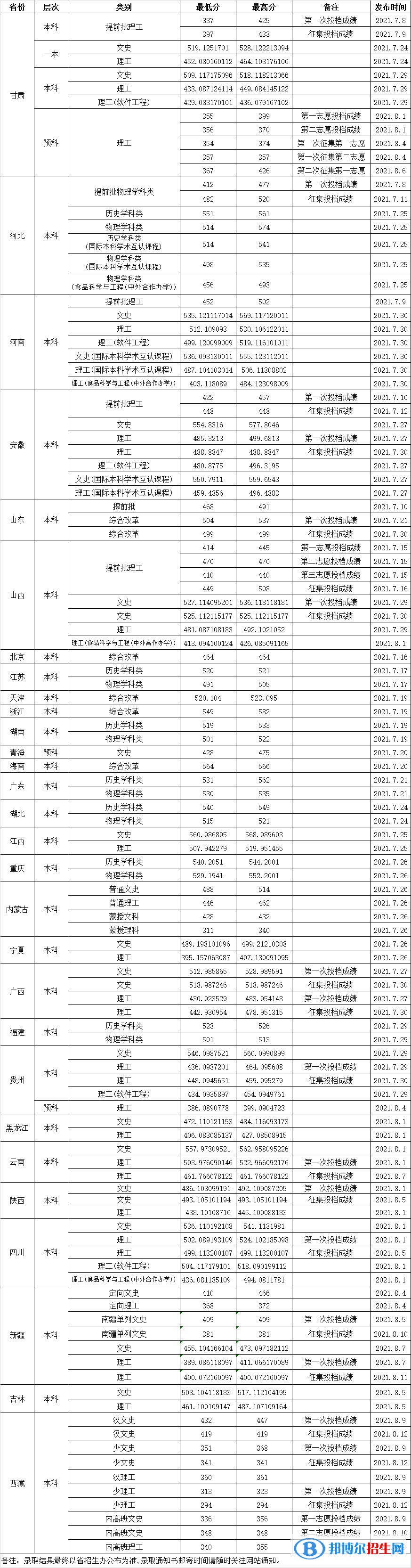 2022渤海大學錄取分數(shù)線一覽表（含2020-2021歷年）