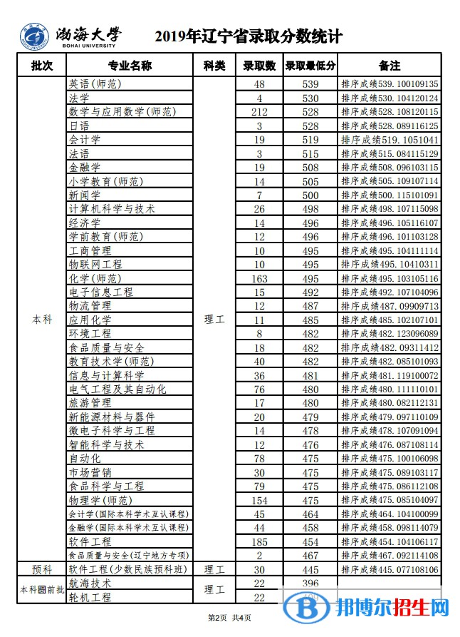 2022渤海大學錄取分數(shù)線一覽表（含2020-2021歷年）