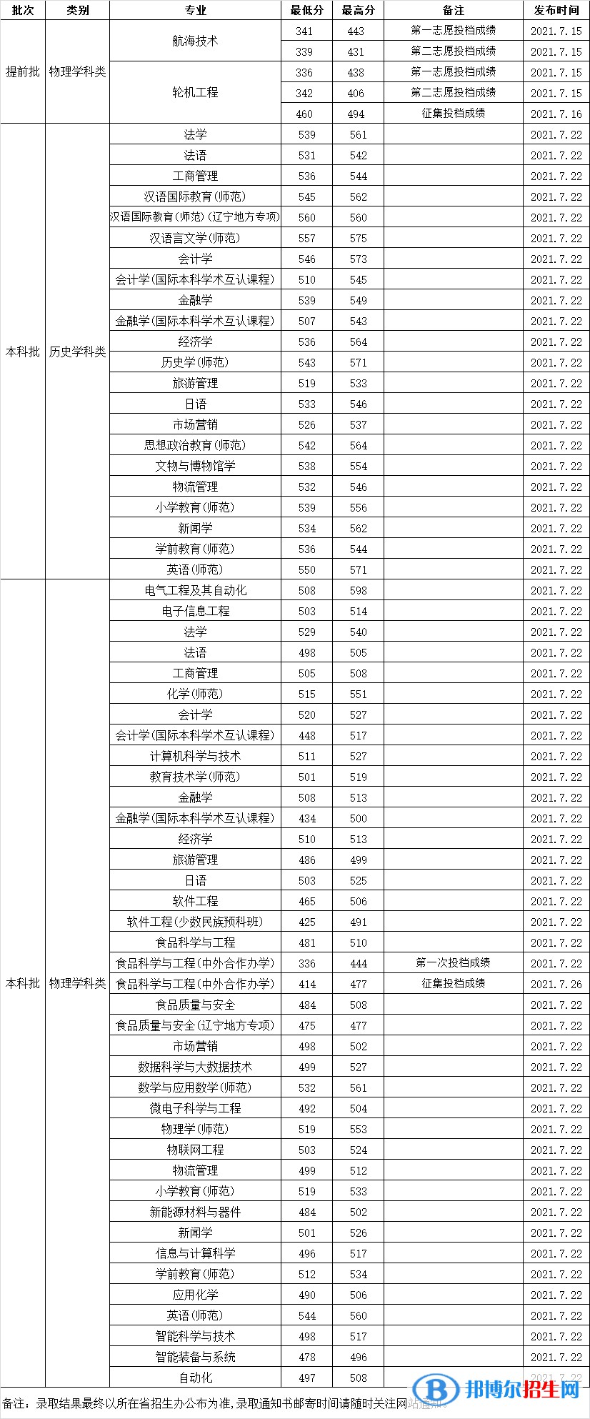 2022渤海大學錄取分數(shù)線一覽表（含2020-2021歷年）