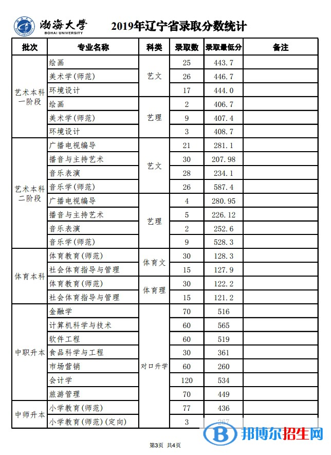 2022渤海大學錄取分數(shù)線一覽表（含2020-2021歷年）