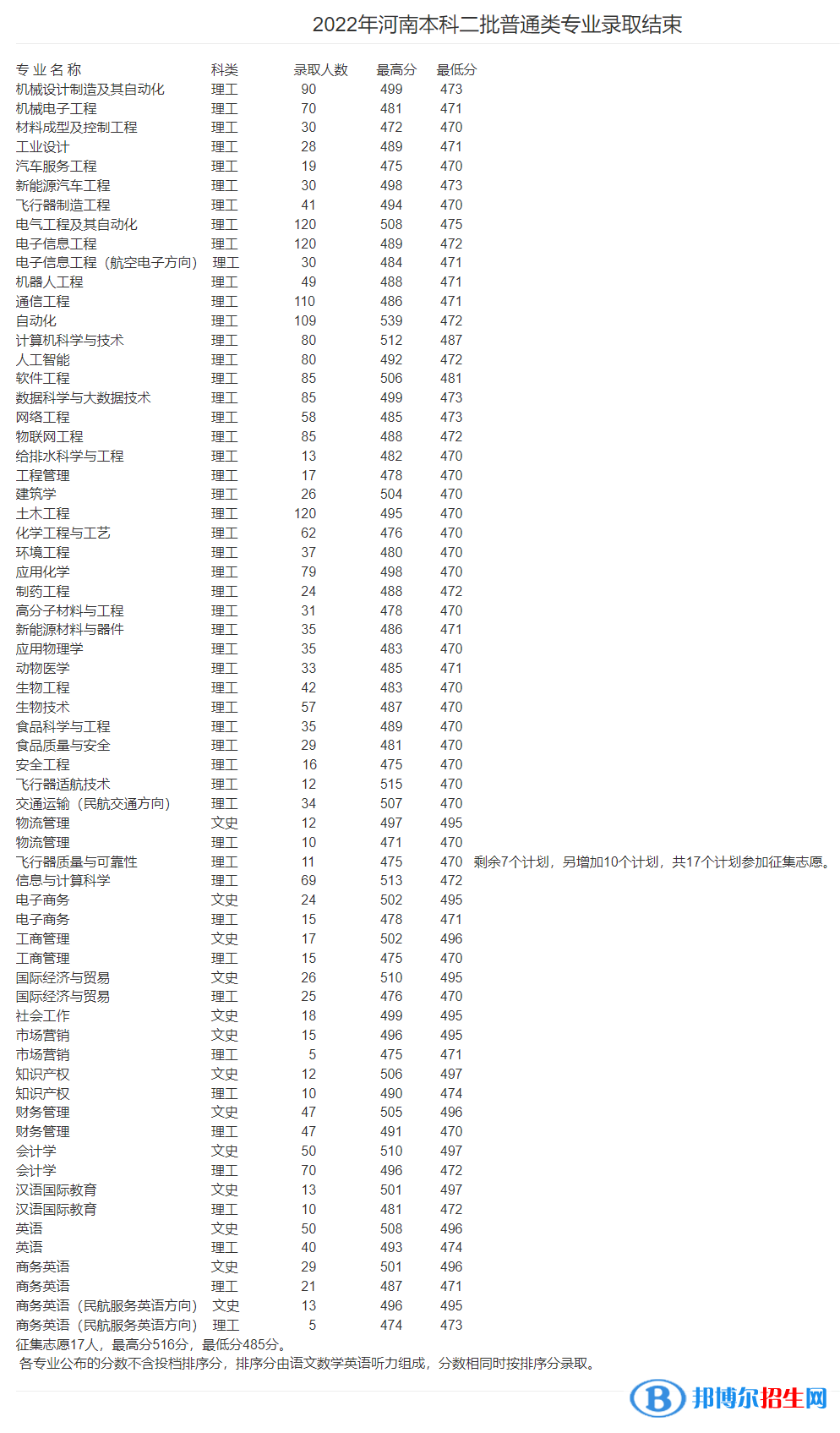 安陽(yáng)工學(xué)院2022年各個(gè)專業(yè)錄取分?jǐn)?shù)線匯總