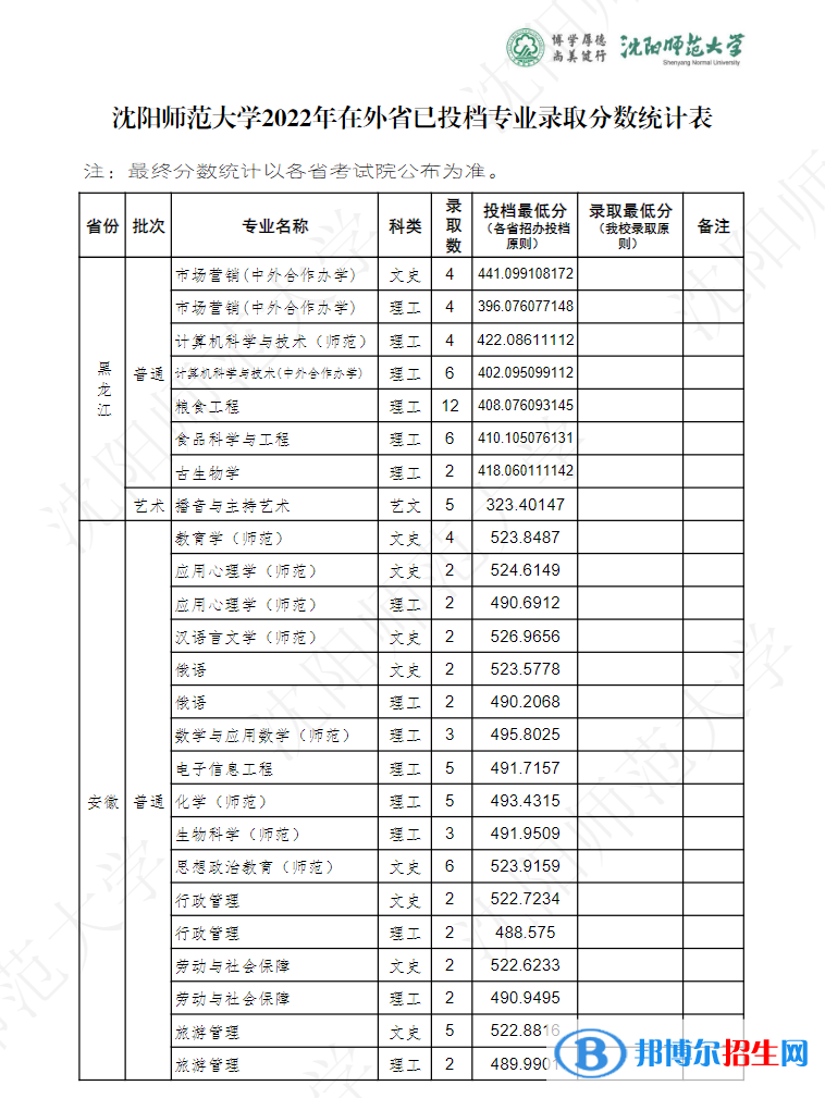 沈陽(yáng)師范大學(xué)2022年各個(gè)專業(yè)錄取分?jǐn)?shù)線匯總