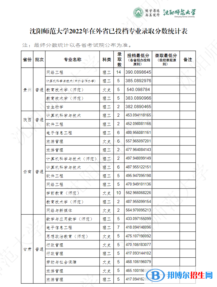 沈陽(yáng)師范大學(xué)2022年各個(gè)專業(yè)錄取分?jǐn)?shù)線匯總