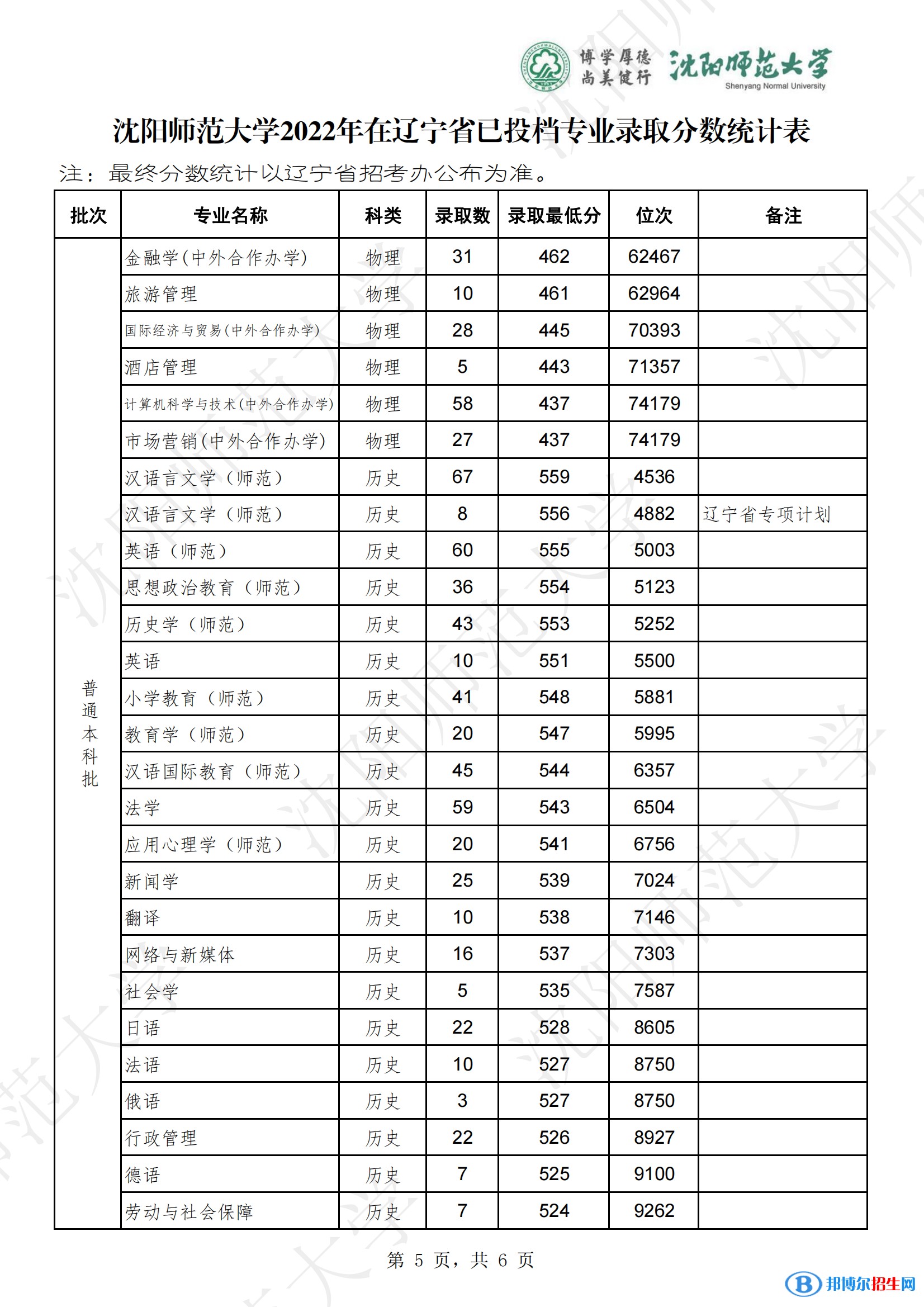 沈陽(yáng)師范大學(xué)2022年各個(gè)專業(yè)錄取分?jǐn)?shù)線匯總
