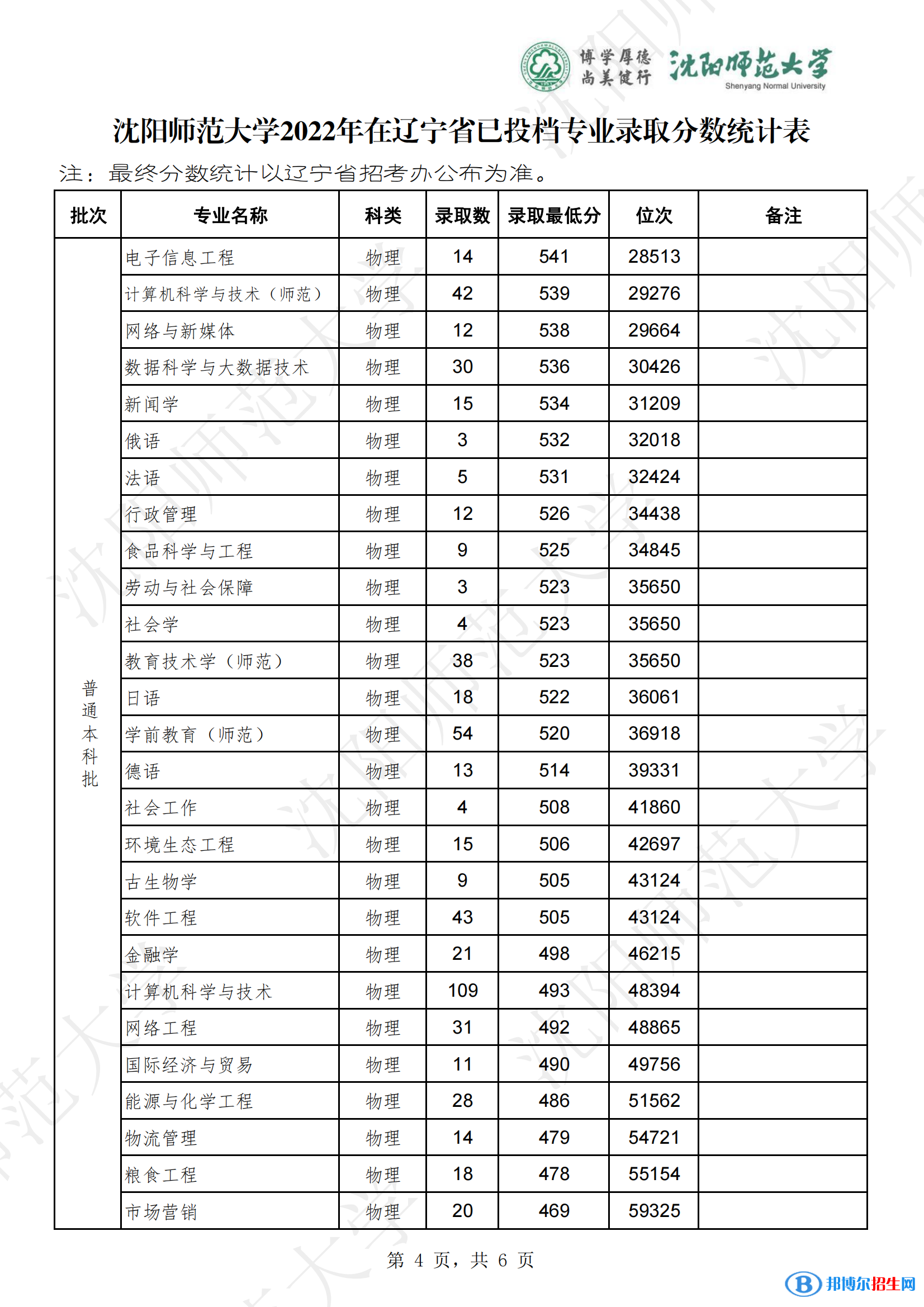 沈陽(yáng)師范大學(xué)2022年各個(gè)專業(yè)錄取分?jǐn)?shù)線匯總
