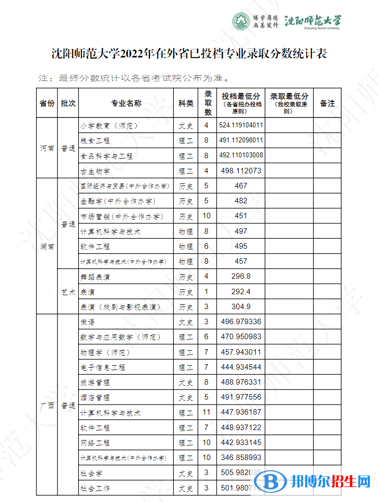 沈陽(yáng)師范大學(xué)2022年各個(gè)專業(yè)錄取分?jǐn)?shù)線匯總
