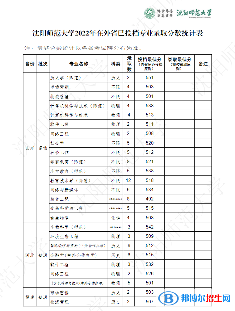 沈陽(yáng)師范大學(xué)2022年各個(gè)專業(yè)錄取分?jǐn)?shù)線匯總