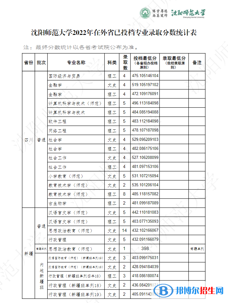 沈陽(yáng)師范大學(xué)2022年各個(gè)專業(yè)錄取分?jǐn)?shù)線匯總
