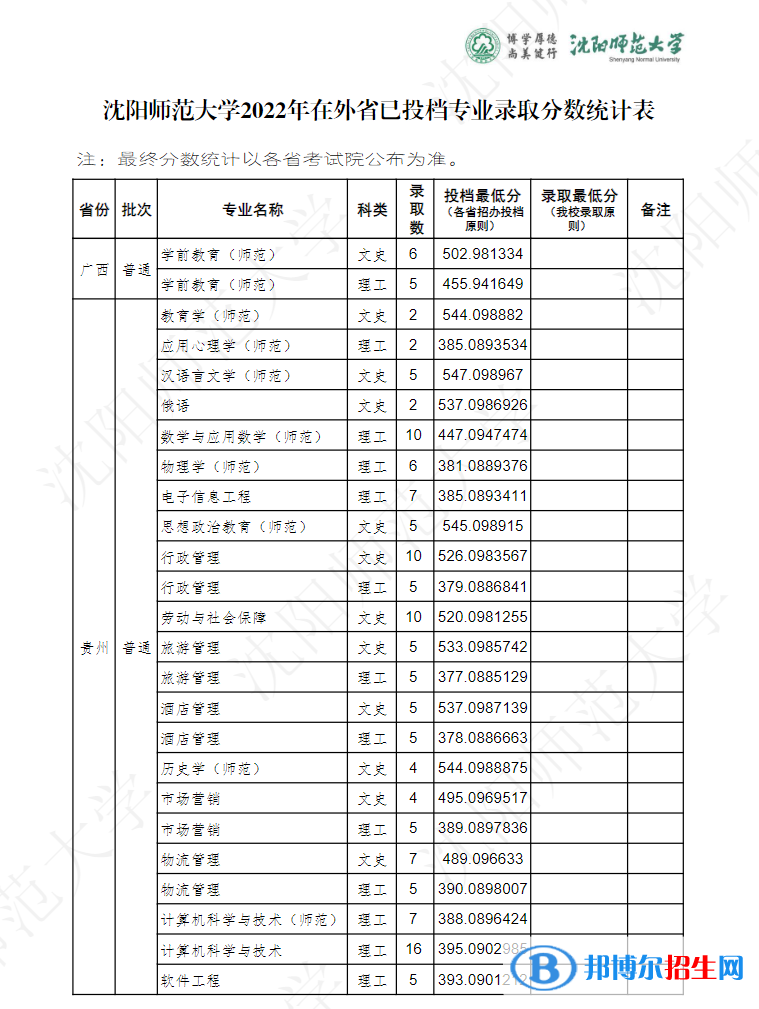 沈陽(yáng)師范大學(xué)2022年各個(gè)專業(yè)錄取分?jǐn)?shù)線匯總