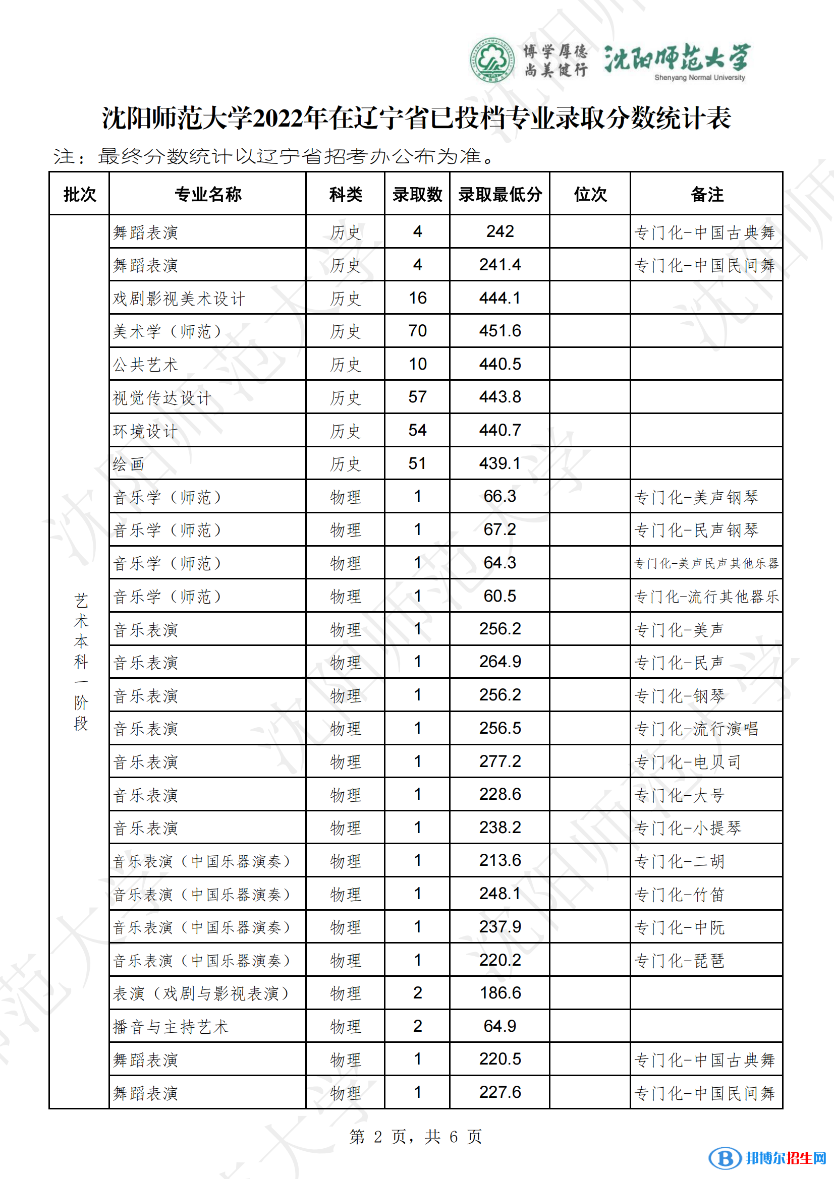 沈陽(yáng)師范大學(xué)2022年各個(gè)專業(yè)錄取分?jǐn)?shù)線匯總