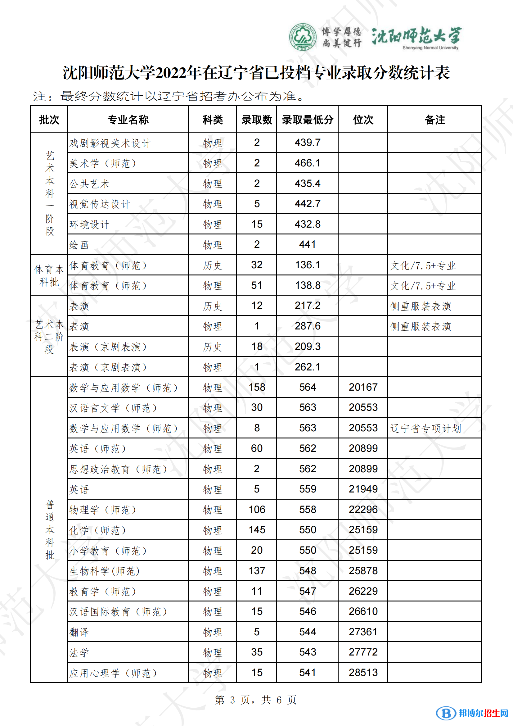 沈陽(yáng)師范大學(xué)2022年各個(gè)專業(yè)錄取分?jǐn)?shù)線匯總