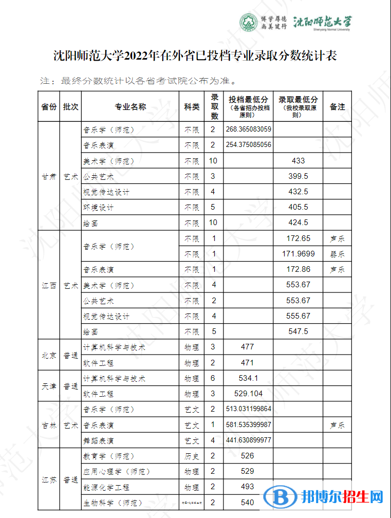 沈陽(yáng)師范大學(xué)2022年各個(gè)專業(yè)錄取分?jǐn)?shù)線匯總