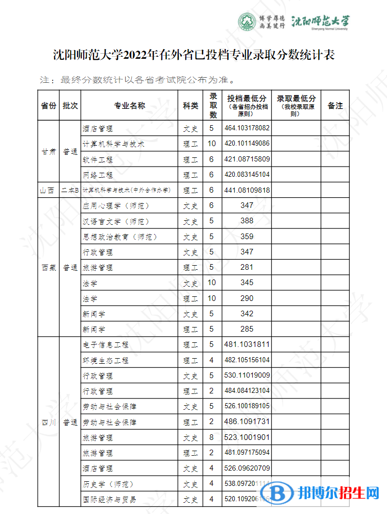 沈陽(yáng)師范大學(xué)2022年各個(gè)專業(yè)錄取分?jǐn)?shù)線匯總