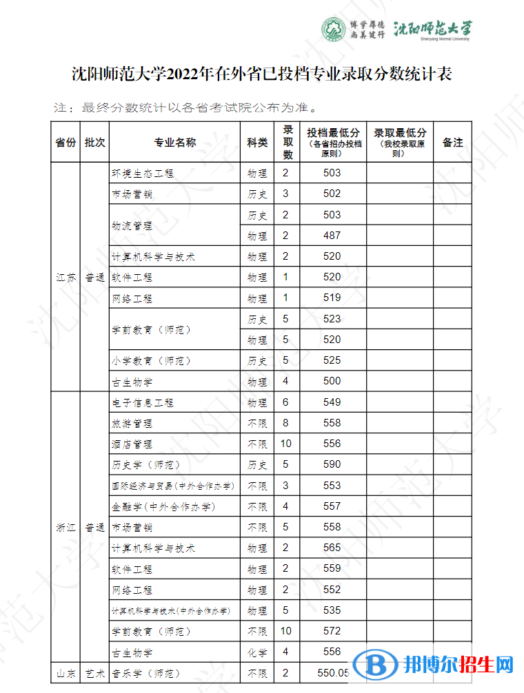 沈陽(yáng)師范大學(xué)2022年各個(gè)專業(yè)錄取分?jǐn)?shù)線匯總