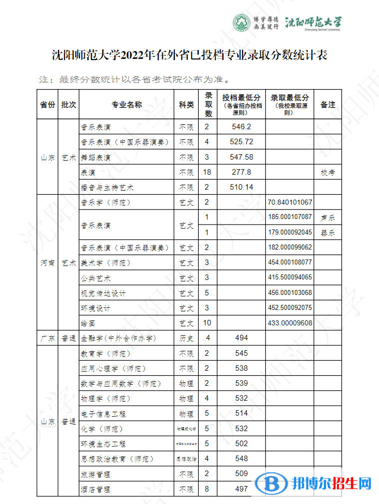 沈陽(yáng)師范大學(xué)2022年各個(gè)專業(yè)錄取分?jǐn)?shù)線匯總