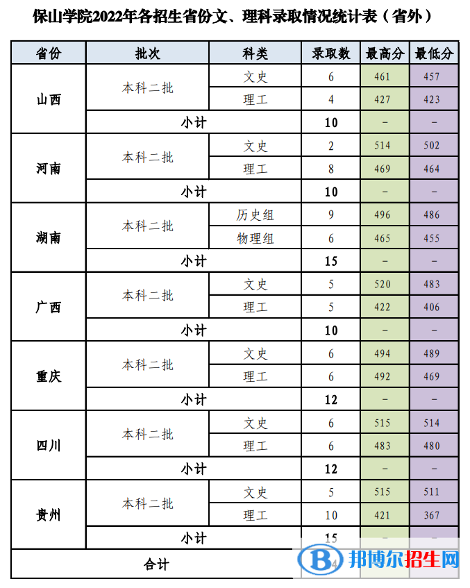 保山學(xué)院2022年各個(gè)專業(yè)錄取分?jǐn)?shù)線匯總