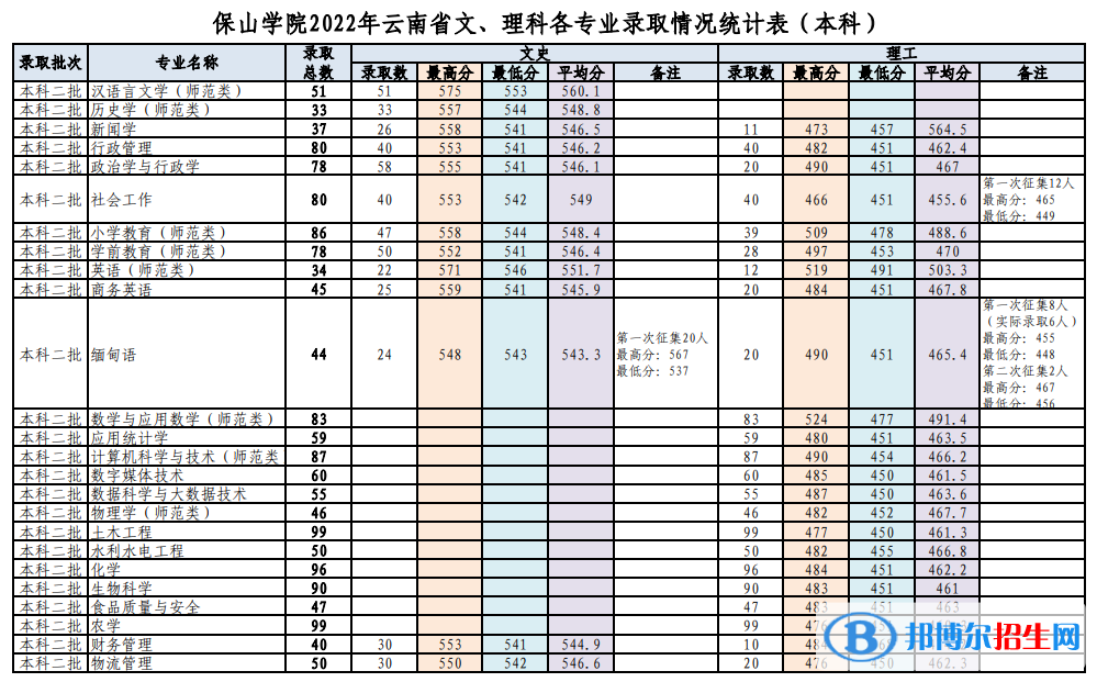 保山學(xué)院2022年各個(gè)專業(yè)錄取分?jǐn)?shù)線匯總