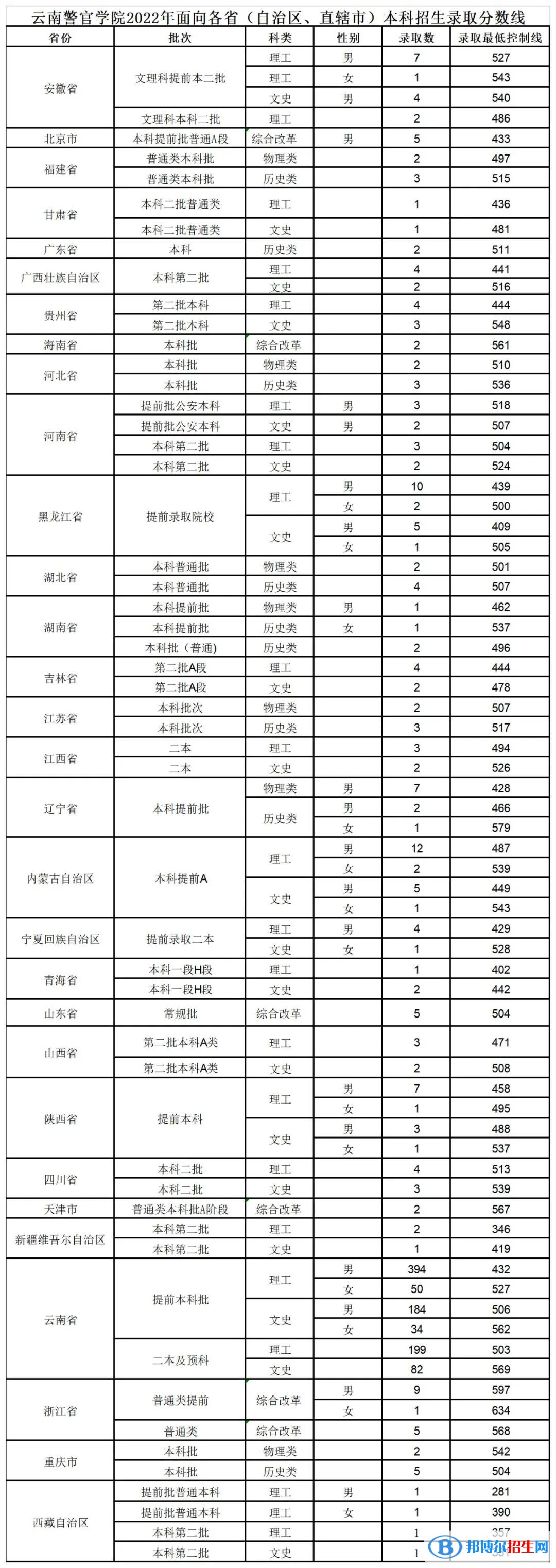 2022云南警官學院錄取分數(shù)線一覽表（含2020-2021歷年）