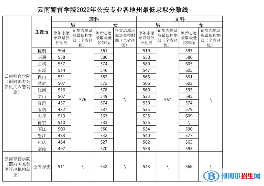 2022云南警官學院錄取分數(shù)線一覽表（含2020-2021歷年）
