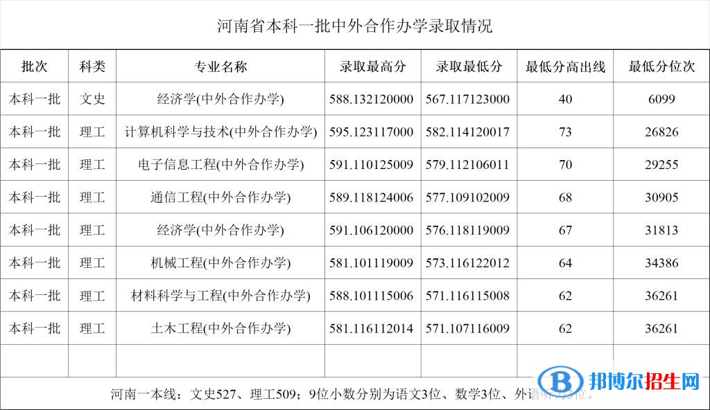 2鄭州大學(xué)2022年各個(gè)專業(yè)錄取分?jǐn)?shù)線匯總