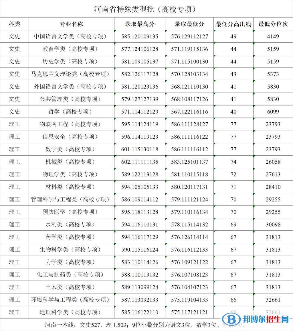 鄭州大學(xué)2022年各個(gè)專業(yè)錄取分?jǐn)?shù)線匯總