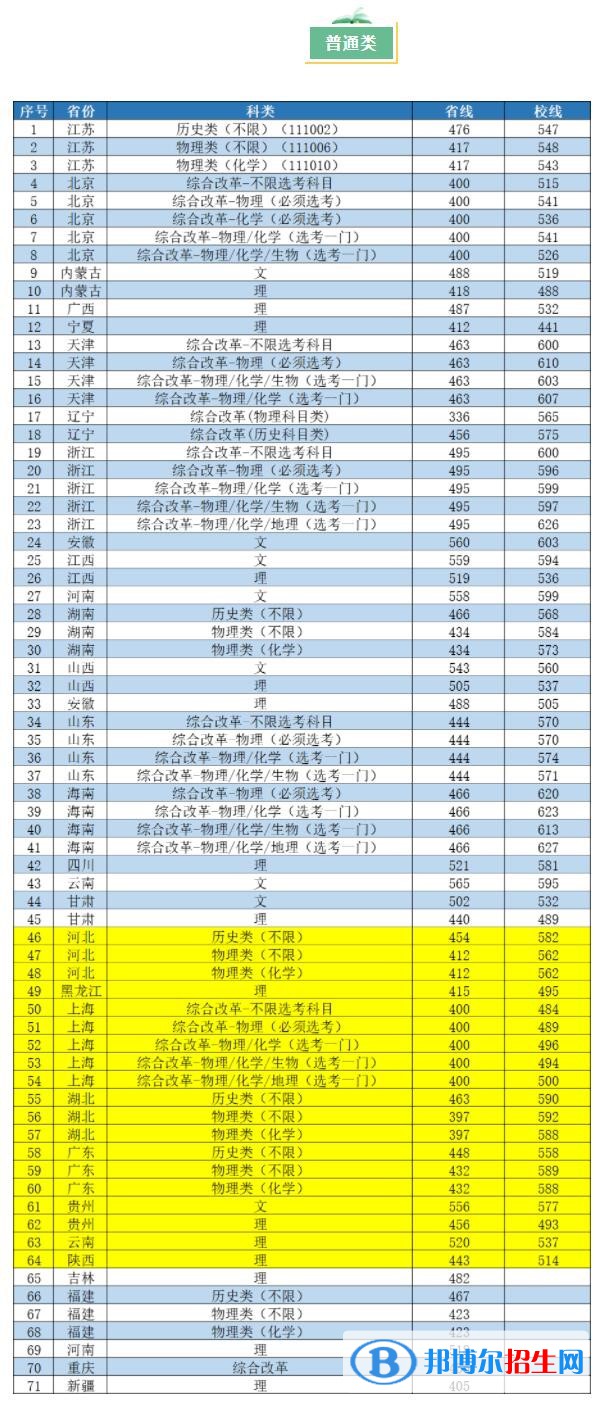 2022南京工業(yè)大學錄取分數(shù)線一覽表（含2020-2021歷年）
