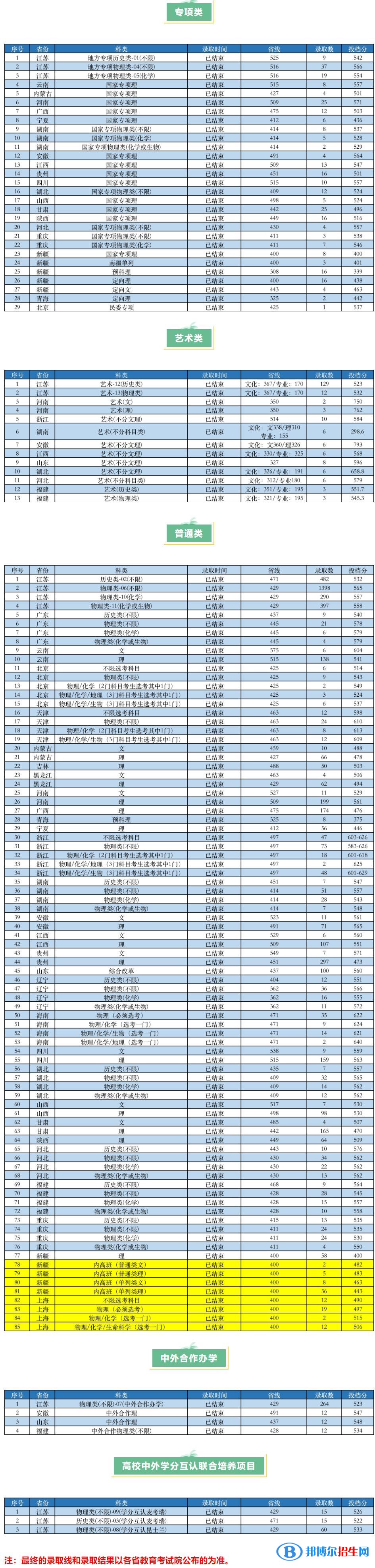 2022南京工業(yè)大學錄取分數(shù)線一覽表（含2020-2021歷年）