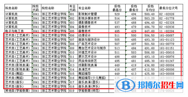 2022浙江藝術(shù)職業(yè)學(xué)院藝術(shù)類(lèi)錄取分?jǐn)?shù)線（含2020-2021歷年）