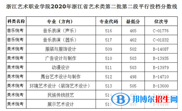2022浙江藝術(shù)職業(yè)學(xué)院藝術(shù)類(lèi)錄取分?jǐn)?shù)線（含2020-2021歷年）